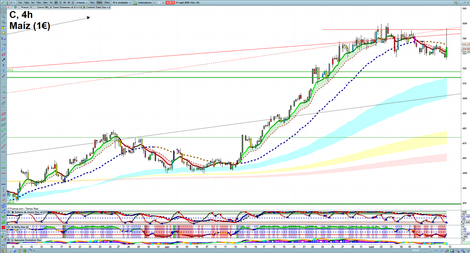 Corn H4 technical analysis chart showing short-term commodity market structure and intraday price action